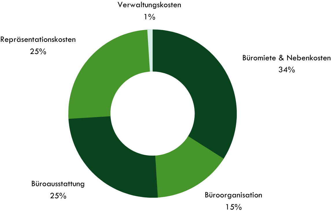 Ein Kuchendiagramm, in dem die Verteilung der Ausgaben aus der Allgemeinen Kostenvergütung aufgeschlüsselt werden.